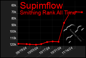 Total Graph of Supimflow