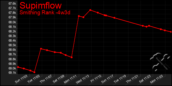 Last 31 Days Graph of Supimflow