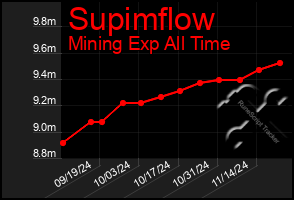 Total Graph of Supimflow