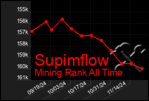 Total Graph of Supimflow