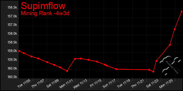 Last 31 Days Graph of Supimflow