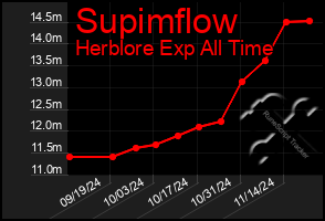 Total Graph of Supimflow