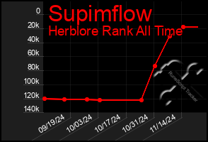 Total Graph of Supimflow