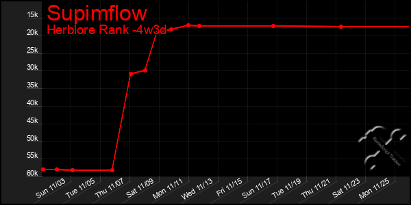 Last 31 Days Graph of Supimflow