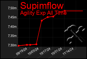 Total Graph of Supimflow