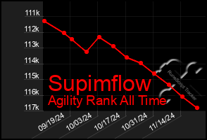 Total Graph of Supimflow