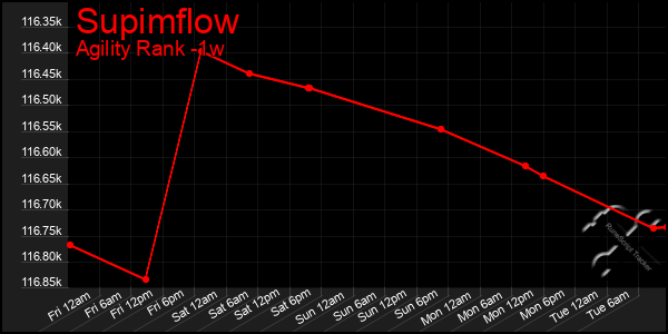 Last 7 Days Graph of Supimflow