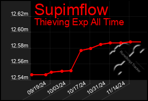 Total Graph of Supimflow