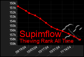 Total Graph of Supimflow