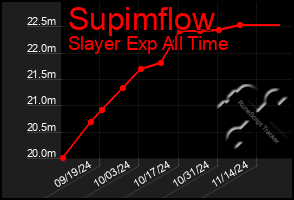 Total Graph of Supimflow