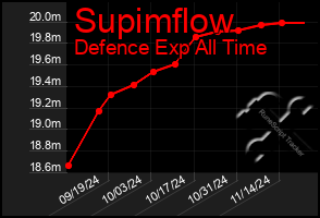 Total Graph of Supimflow