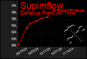 Total Graph of Supimflow