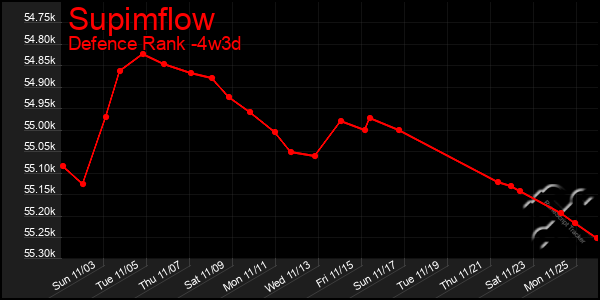 Last 31 Days Graph of Supimflow