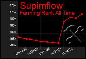 Total Graph of Supimflow