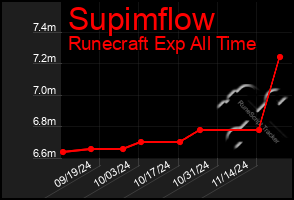 Total Graph of Supimflow