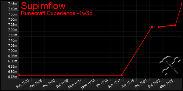 Last 31 Days Graph of Supimflow