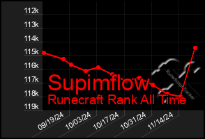 Total Graph of Supimflow