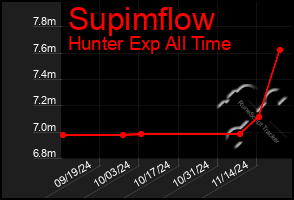 Total Graph of Supimflow