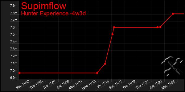 Last 31 Days Graph of Supimflow