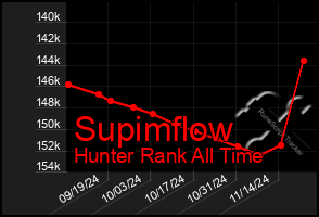 Total Graph of Supimflow