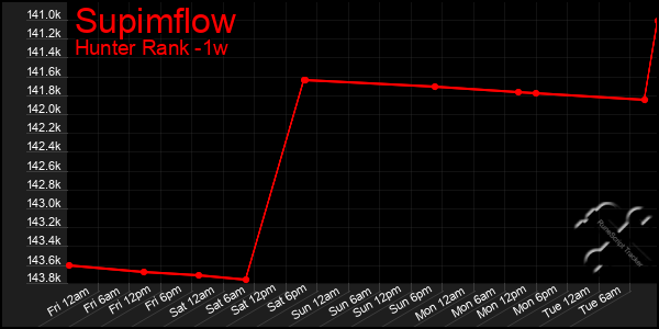 Last 7 Days Graph of Supimflow