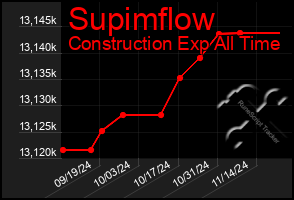 Total Graph of Supimflow