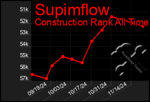 Total Graph of Supimflow