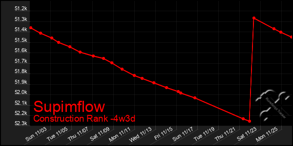 Last 31 Days Graph of Supimflow