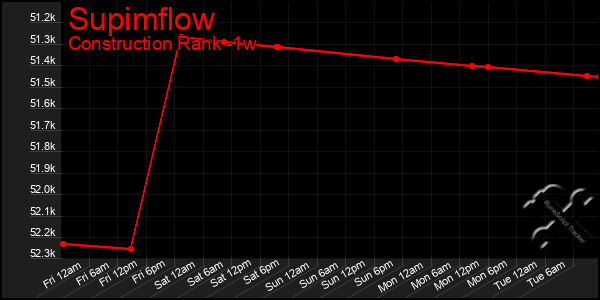 Last 7 Days Graph of Supimflow