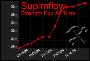 Total Graph of Supimflow