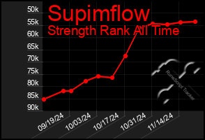 Total Graph of Supimflow