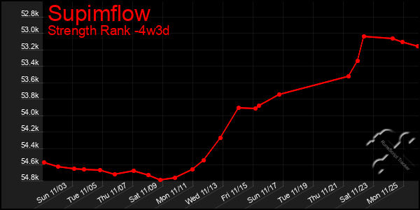 Last 31 Days Graph of Supimflow