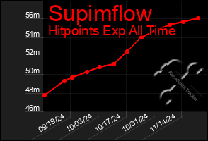 Total Graph of Supimflow