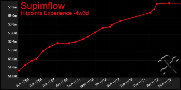 Last 31 Days Graph of Supimflow