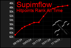 Total Graph of Supimflow