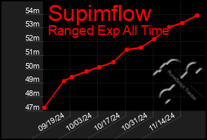 Total Graph of Supimflow