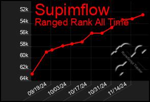 Total Graph of Supimflow