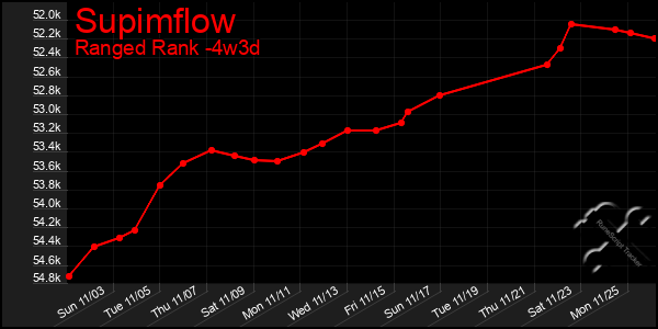 Last 31 Days Graph of Supimflow