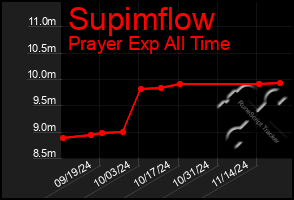 Total Graph of Supimflow