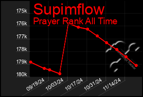 Total Graph of Supimflow