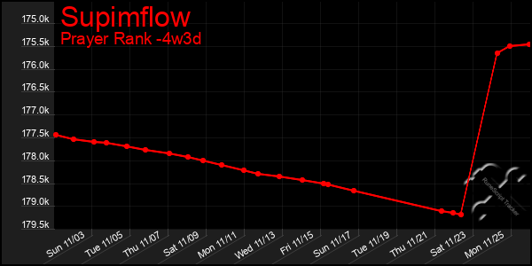 Last 31 Days Graph of Supimflow