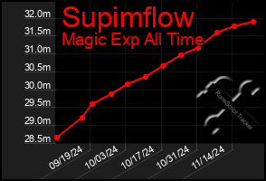 Total Graph of Supimflow