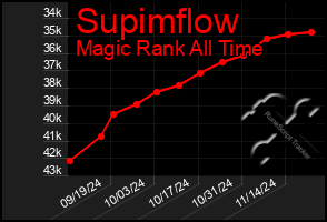 Total Graph of Supimflow