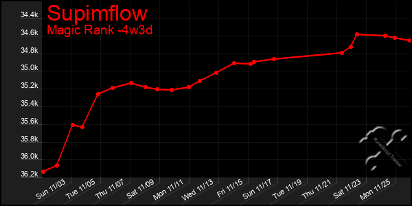 Last 31 Days Graph of Supimflow