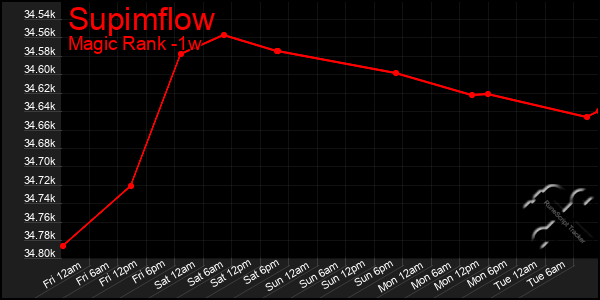 Last 7 Days Graph of Supimflow