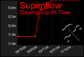 Total Graph of Supimflow