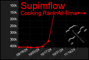 Total Graph of Supimflow