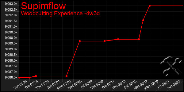 Last 31 Days Graph of Supimflow