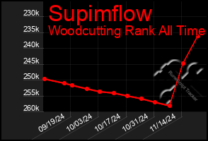 Total Graph of Supimflow