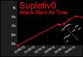 Total Graph of Supletiv0